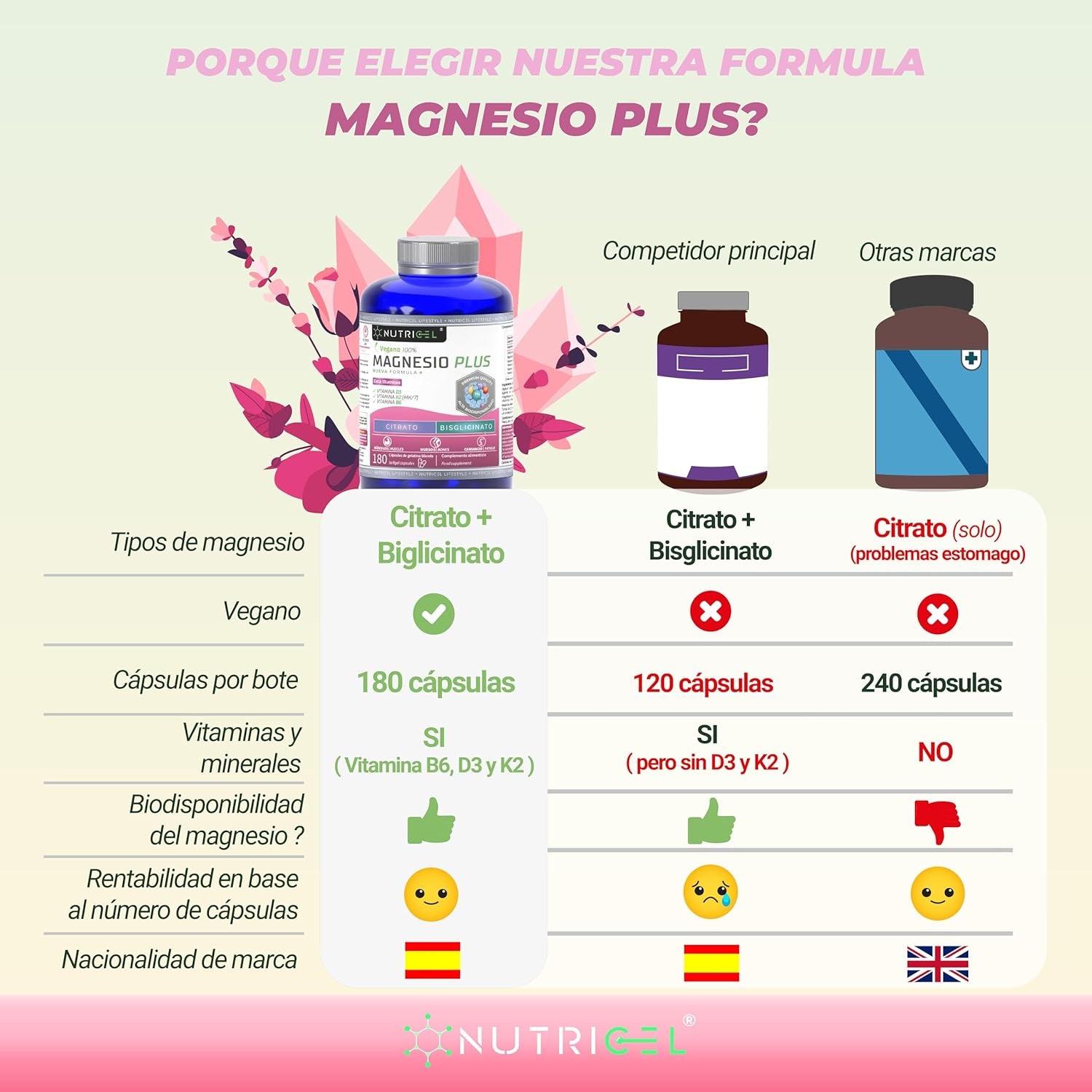 Citrato De Magnesio 1577Mg + Bisglicinato De Magnesio 600Mg - Reduce Cansancio Y Fatiga, Alivia Dolor Articulaciones Y Músculos, Alta Biodisponibilidad | 180 Cápsulas